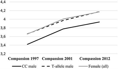 Functional Polymorphisms in Oxytocin and Dopamine Pathway Genes and the Development of Dispositional Compassion Over Time: The Young Finns Study